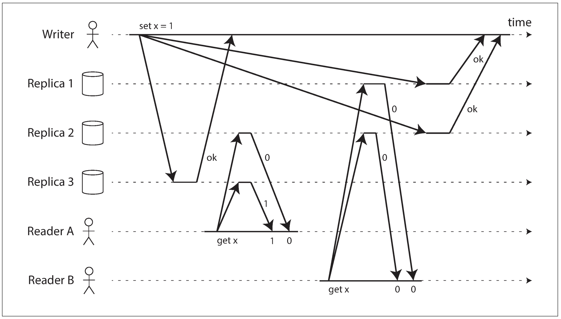 A nonlinearizable execution, despite using a strict quorum