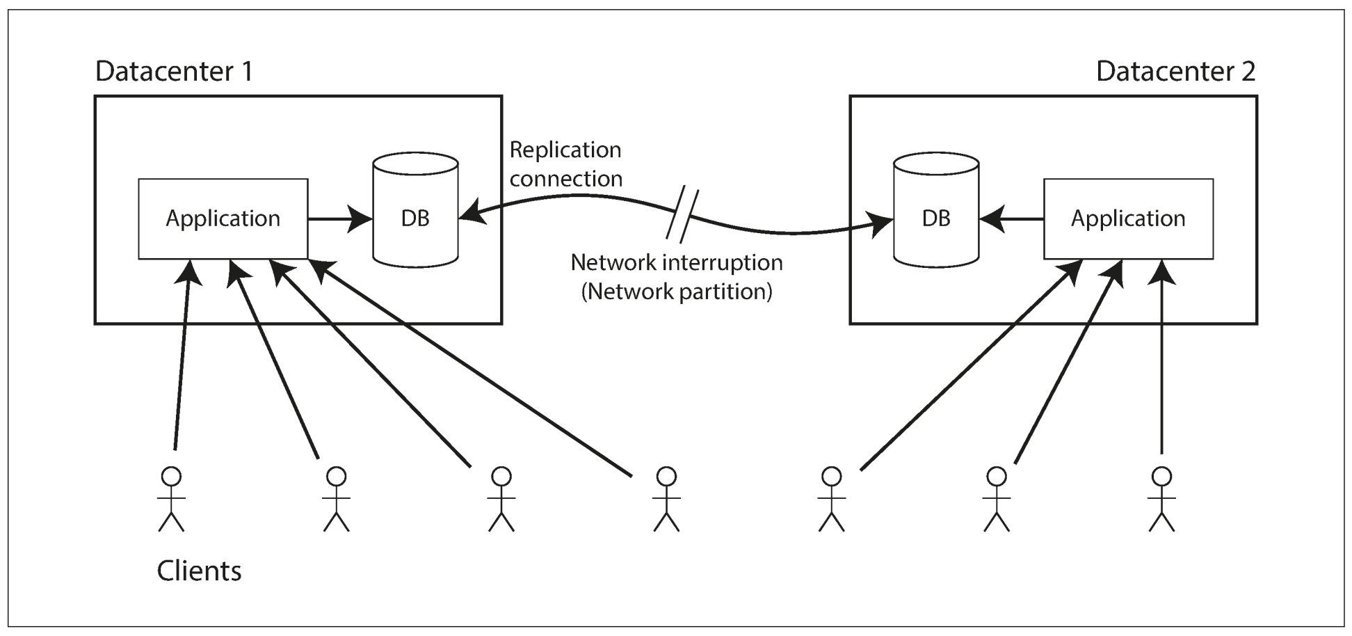 A network interruption forcing a choice between linearizability and availability