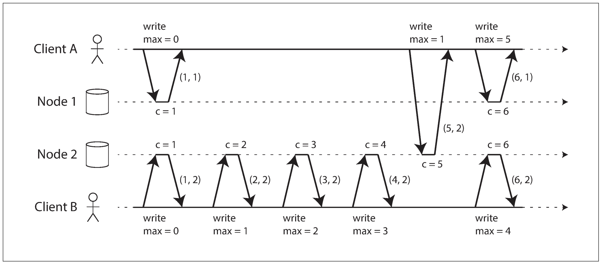 Lamport timestamp provide a total ordering consistent with causality