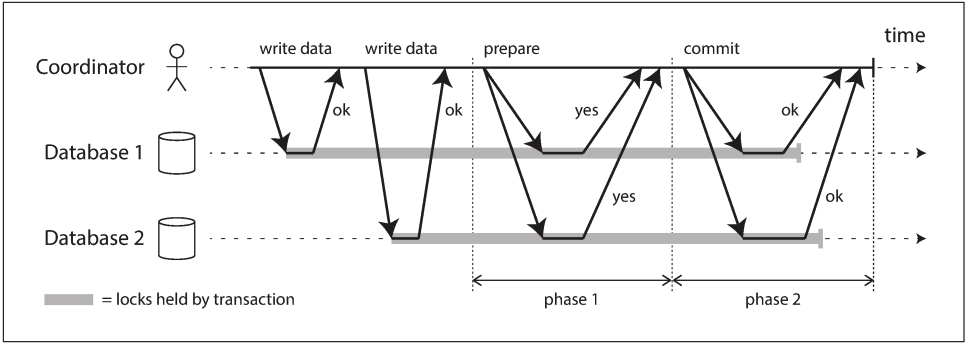 A successful execution of two-phase commit (2PC)