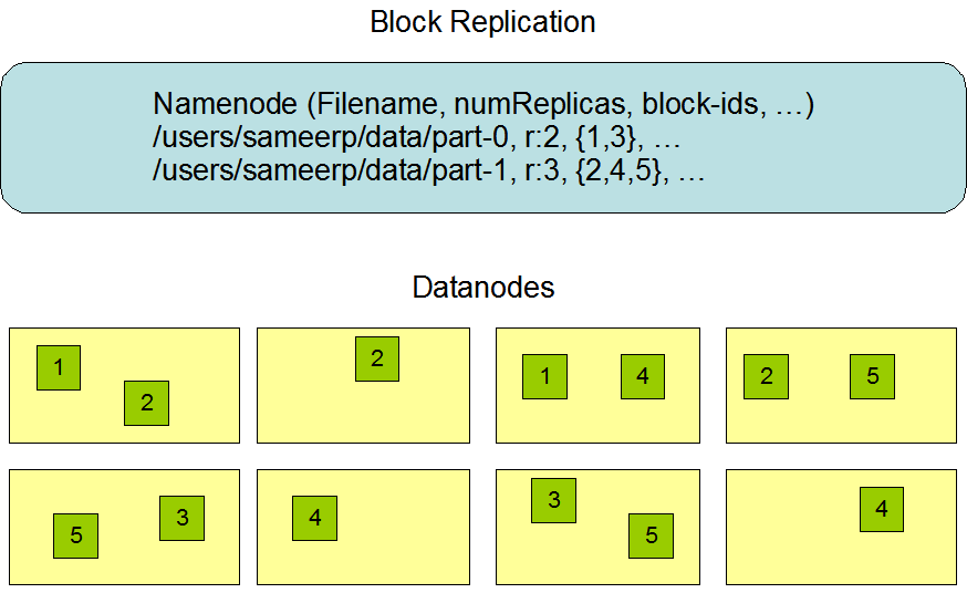 Data Replication