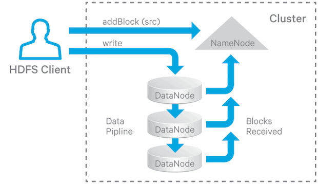 HDFS Write Pipeline