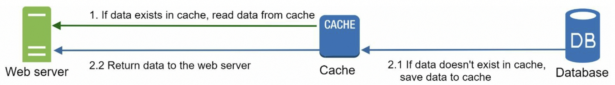 cache