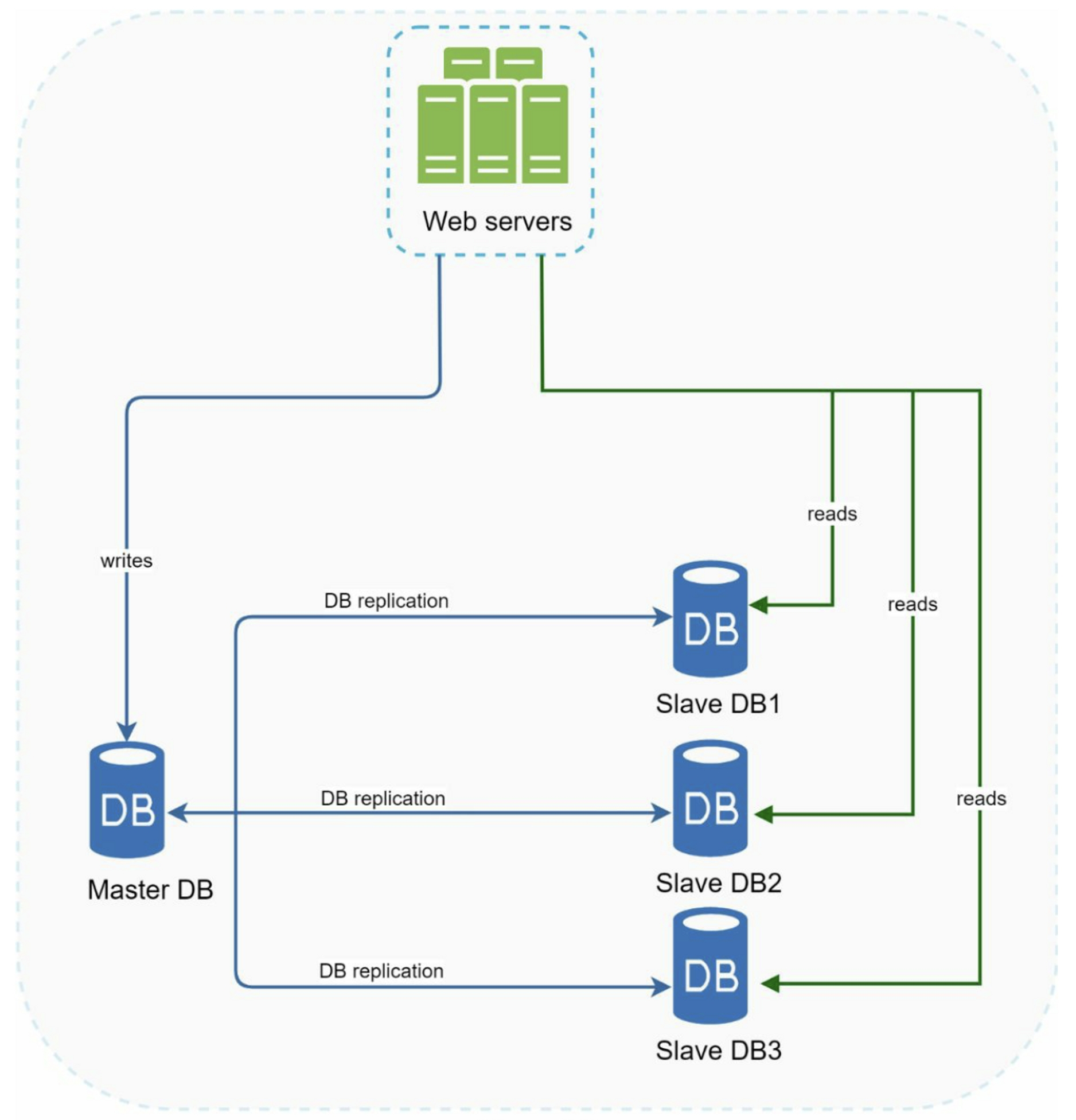 database replication