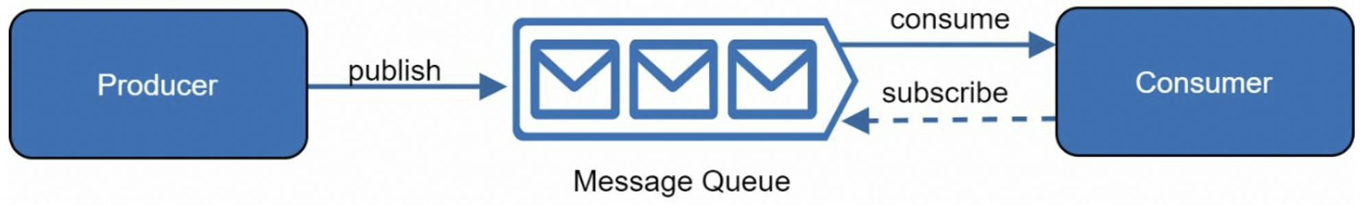 Message Queue