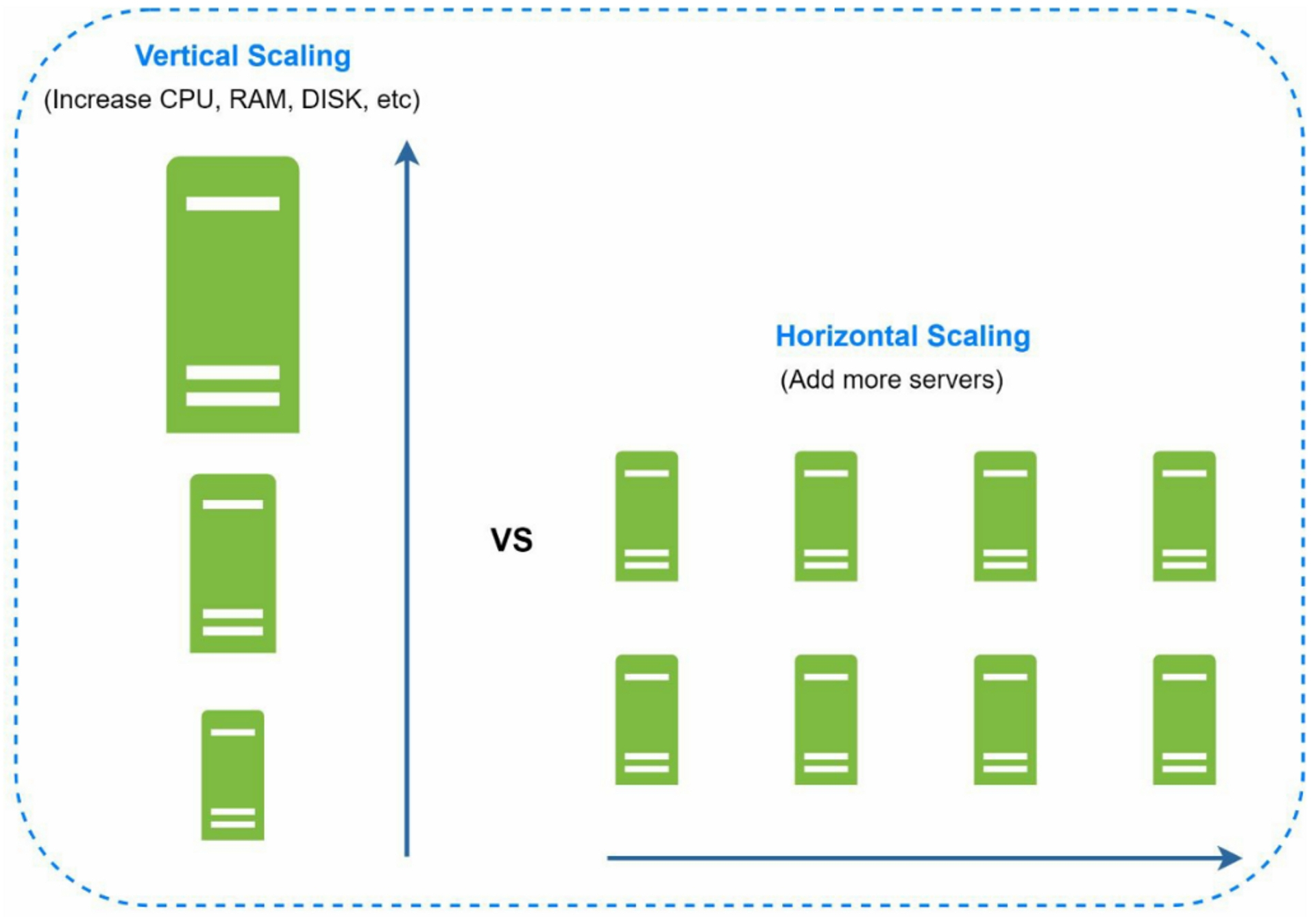 Database scaling