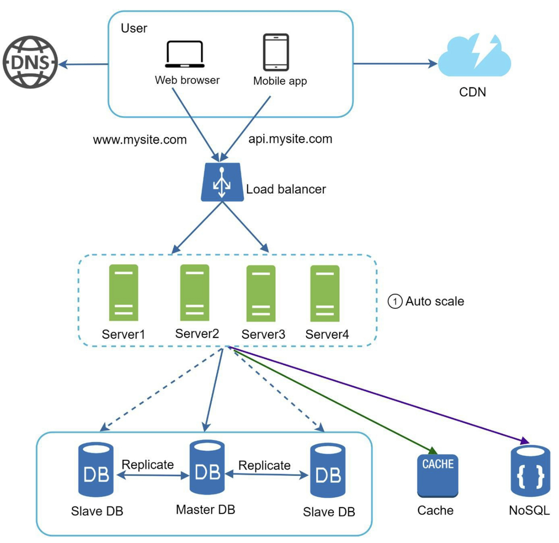 Stateless Servers