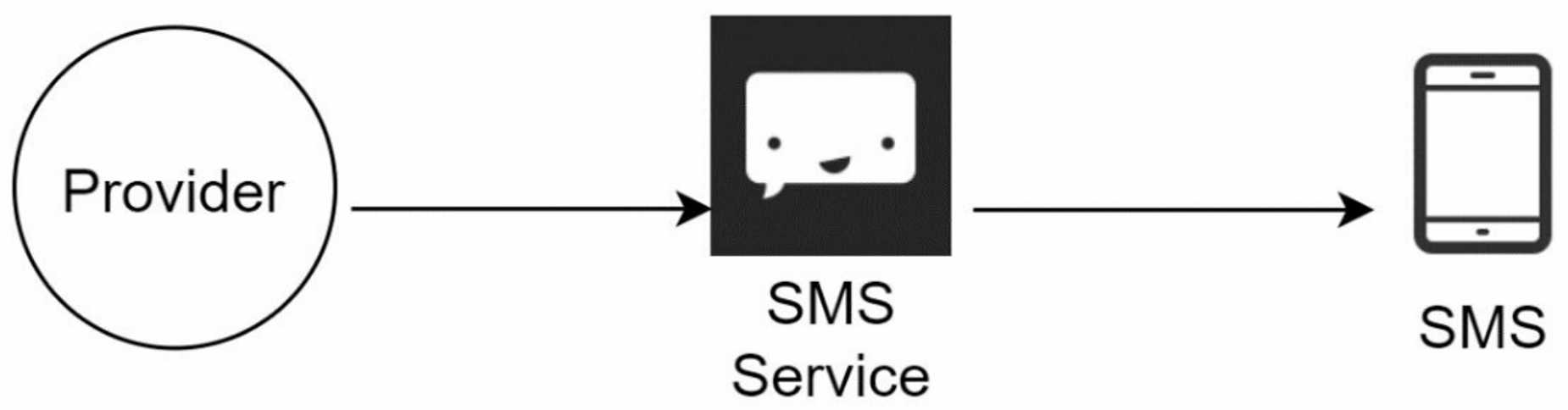 SMS Push Notification