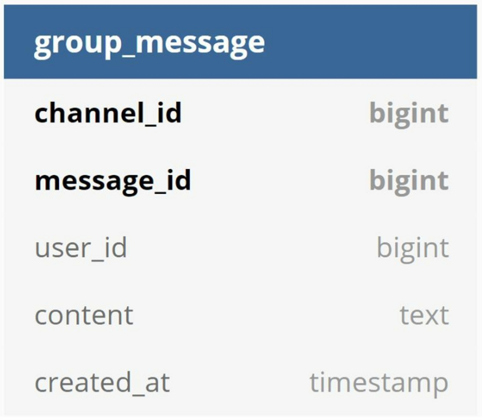 Group Chat Data Model