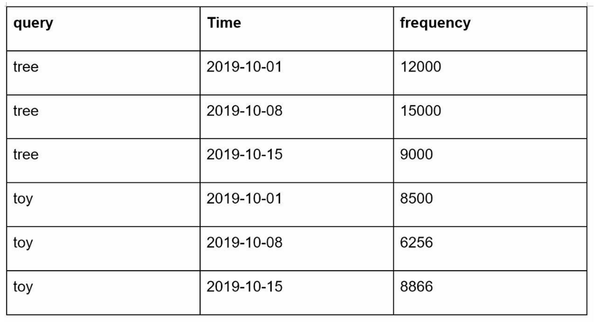 Aggregated Data