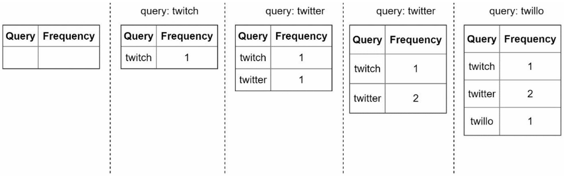 Data Gathering