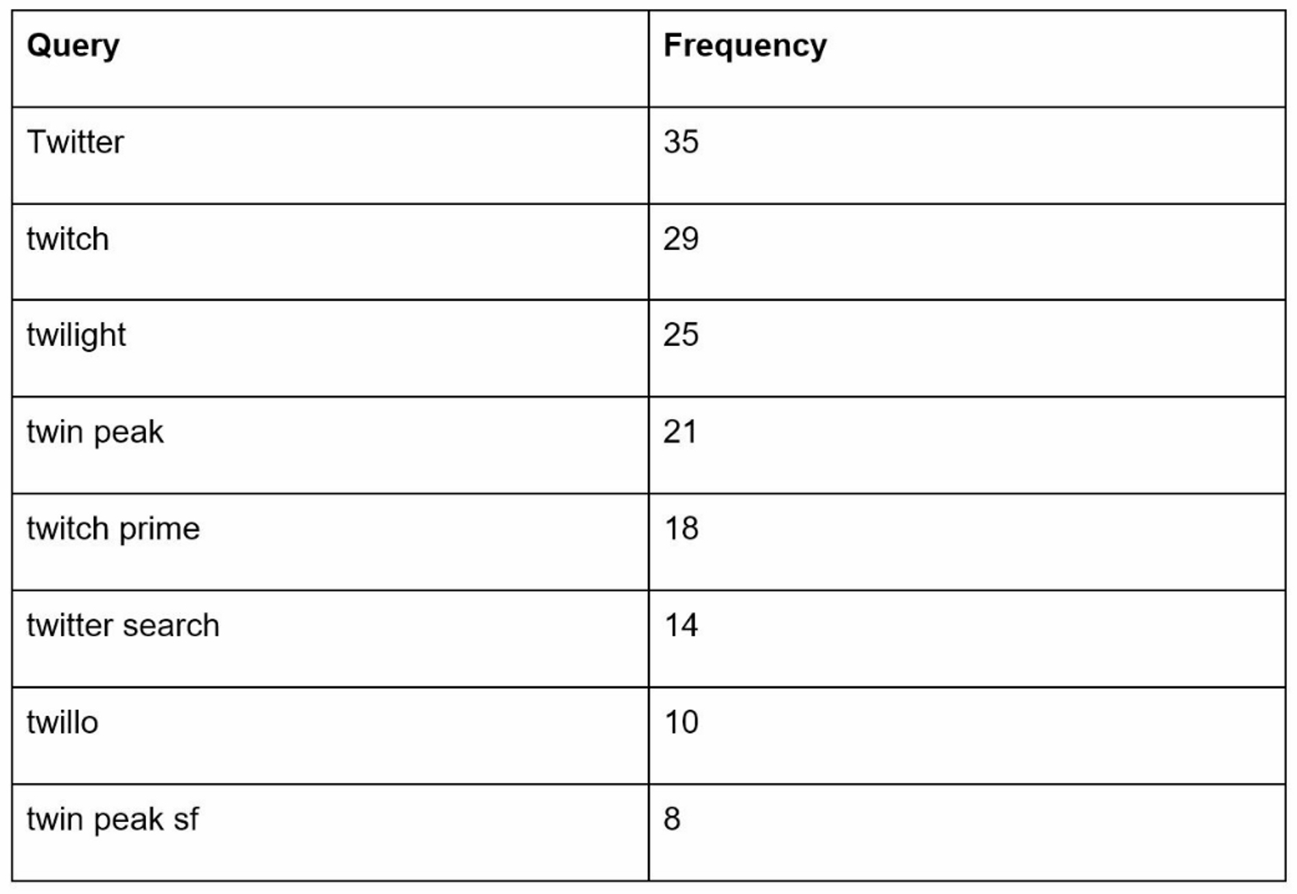 Frequency Table