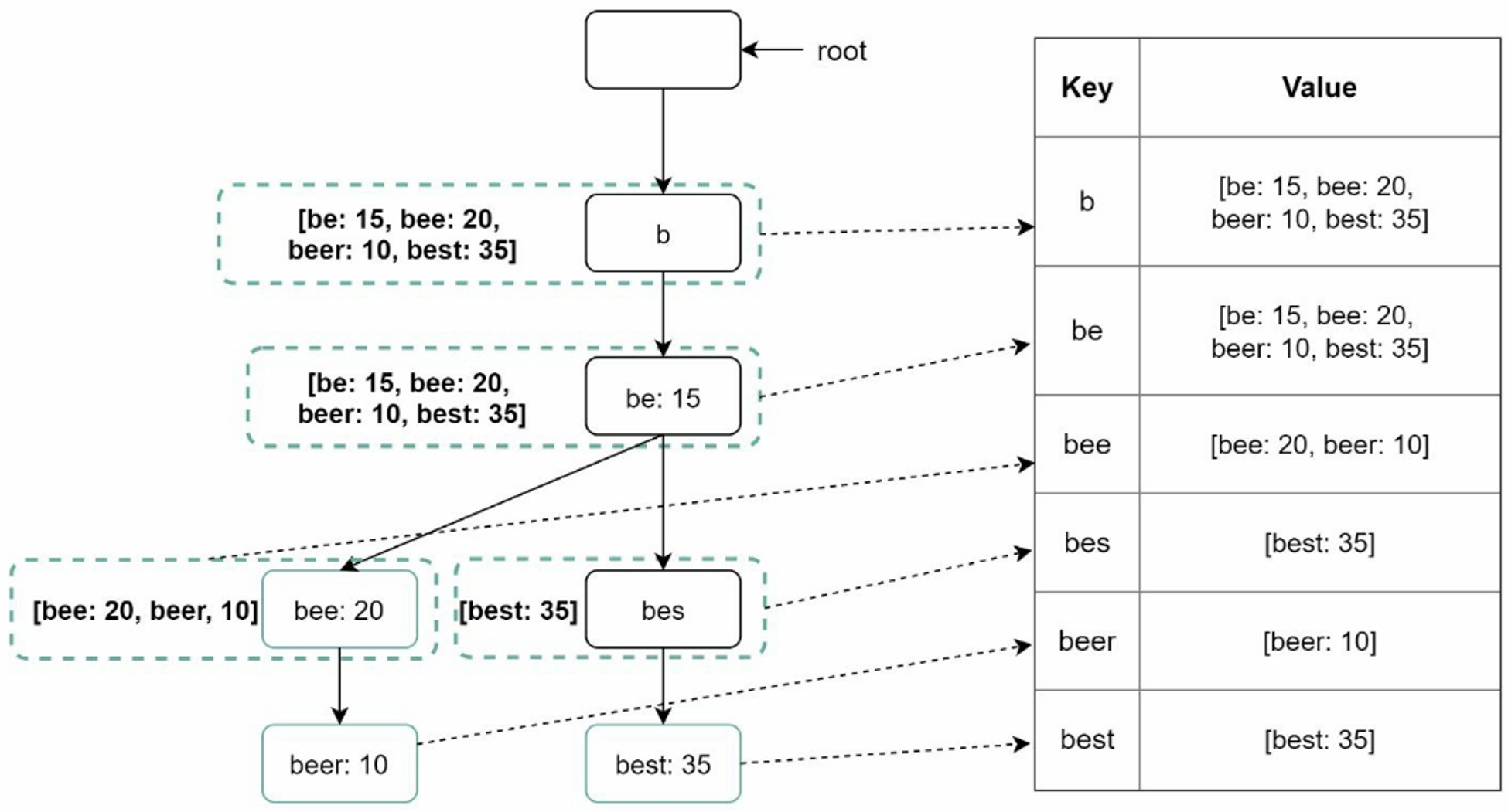 Mapping between trie and key-value store