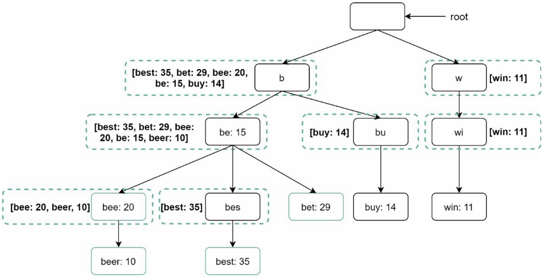 Optimized Trie Example