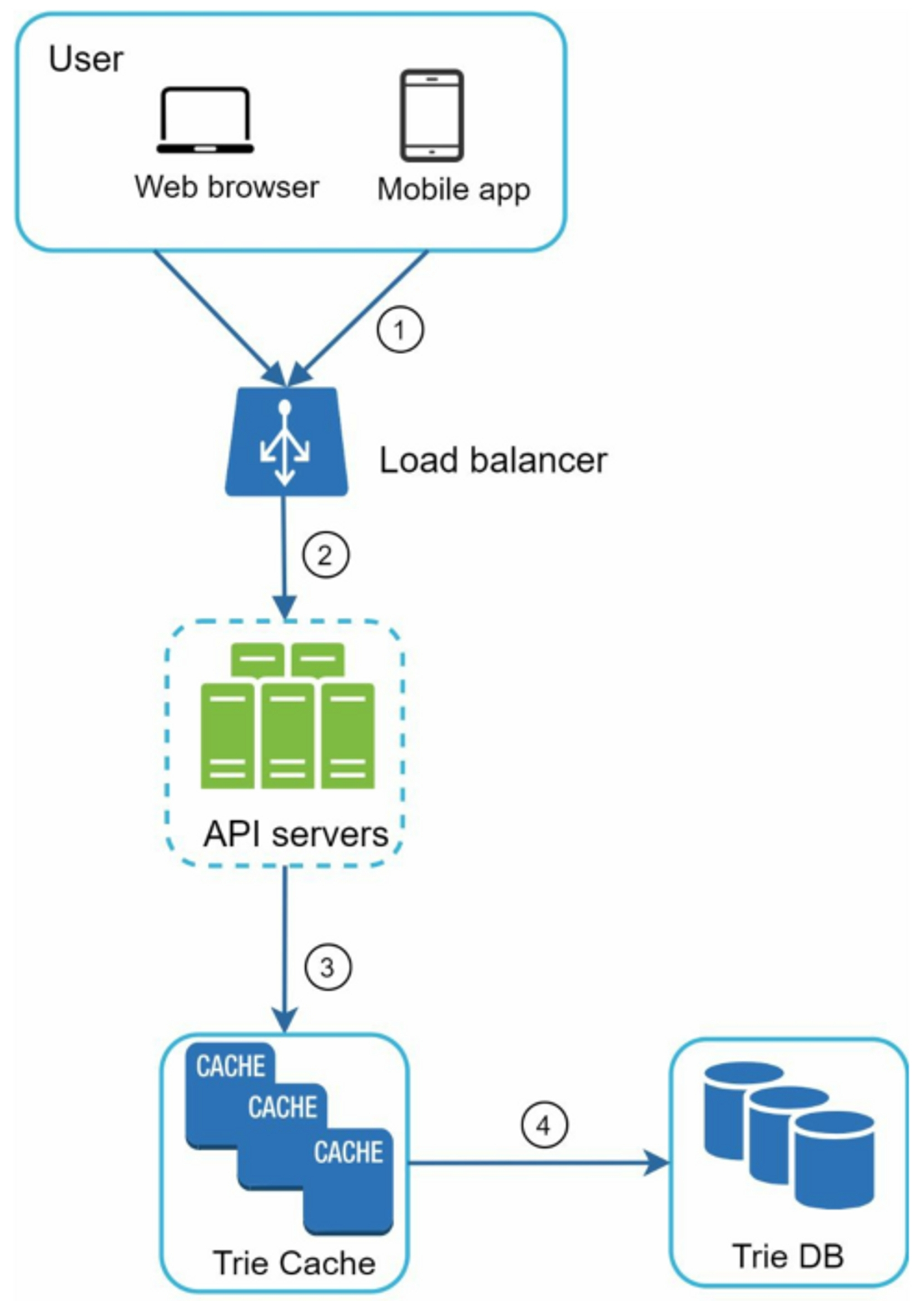 Mapping between trie and key-value store