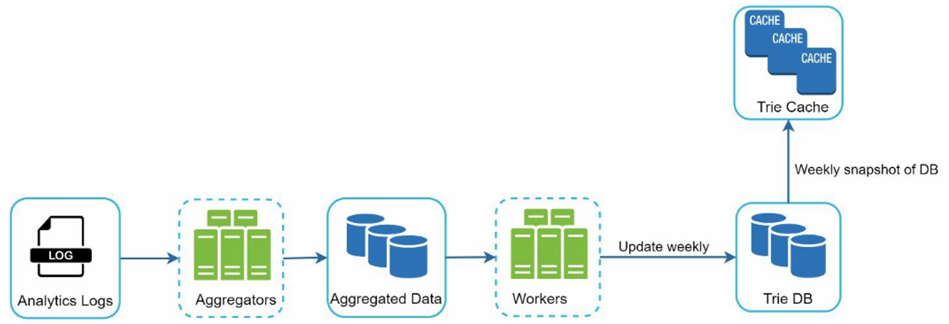 Redesigned Data Gathering Service