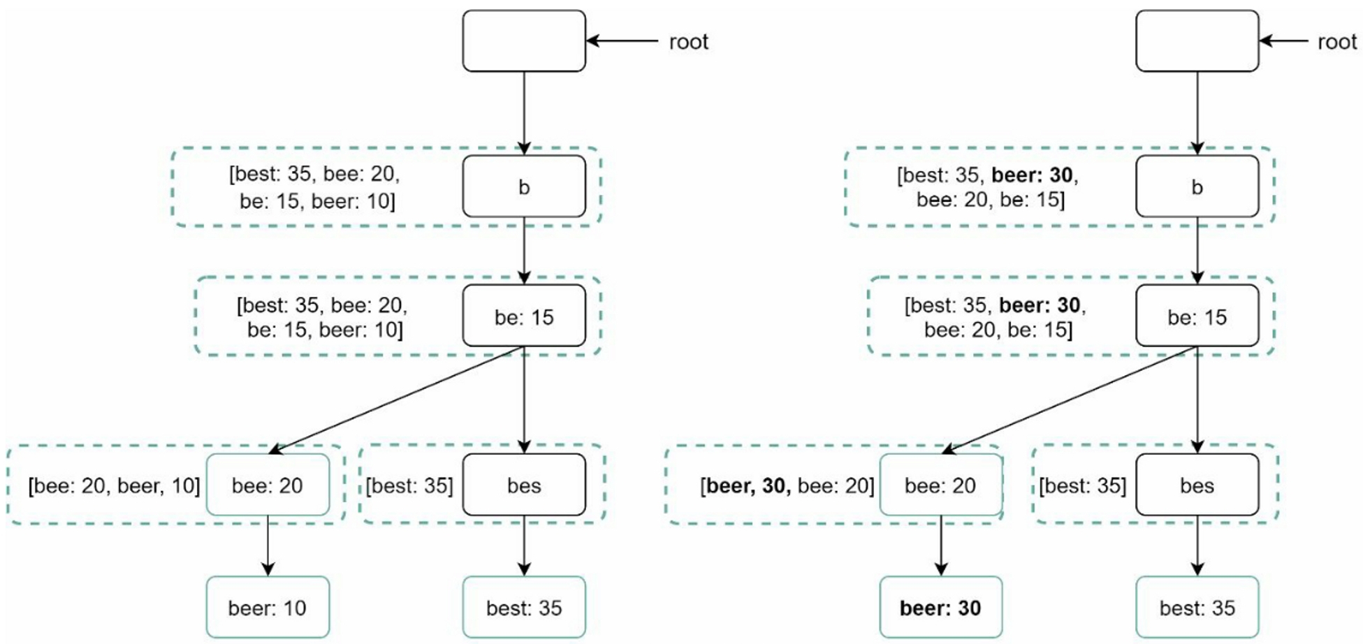 Update Trie Node