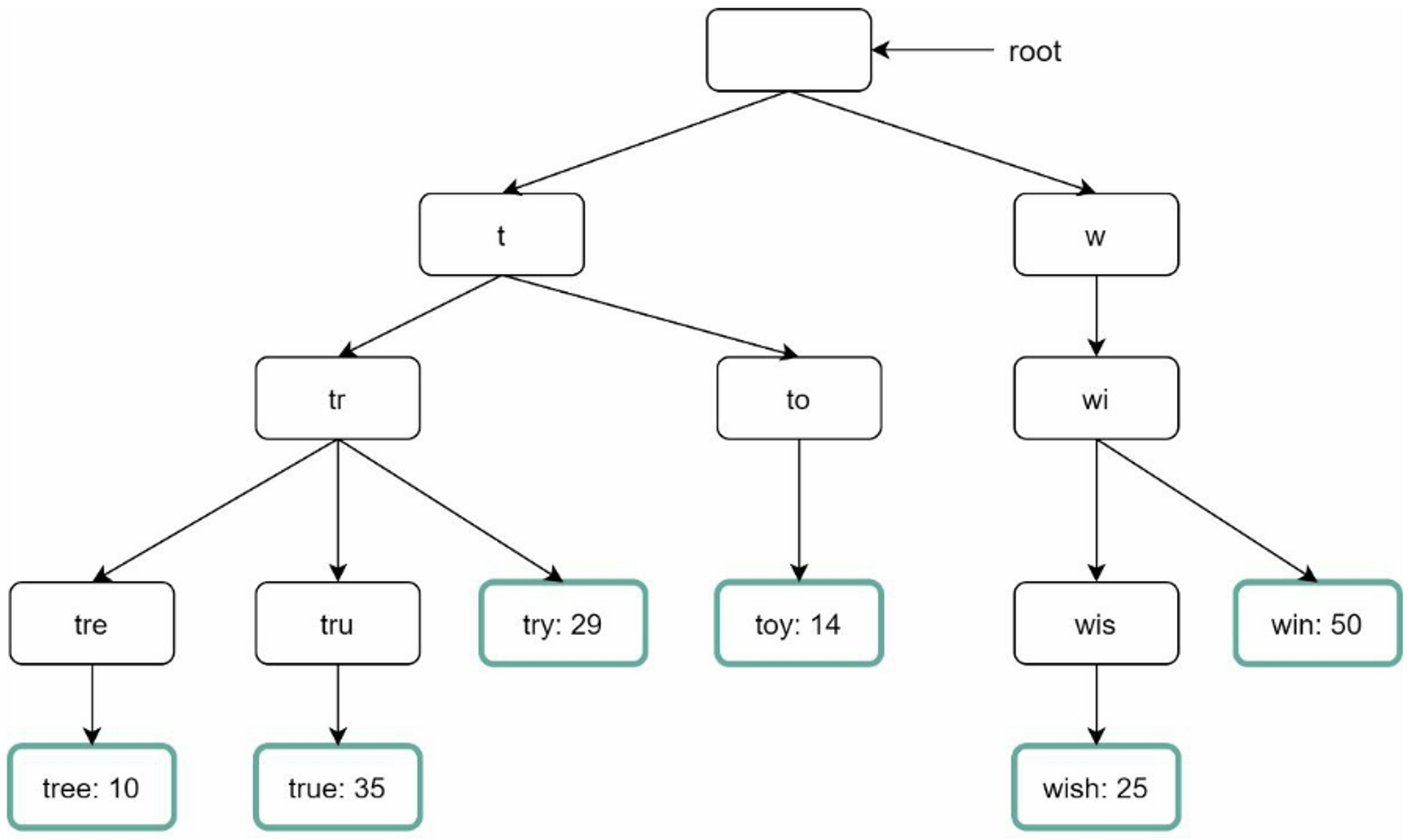 Updated Trie Example