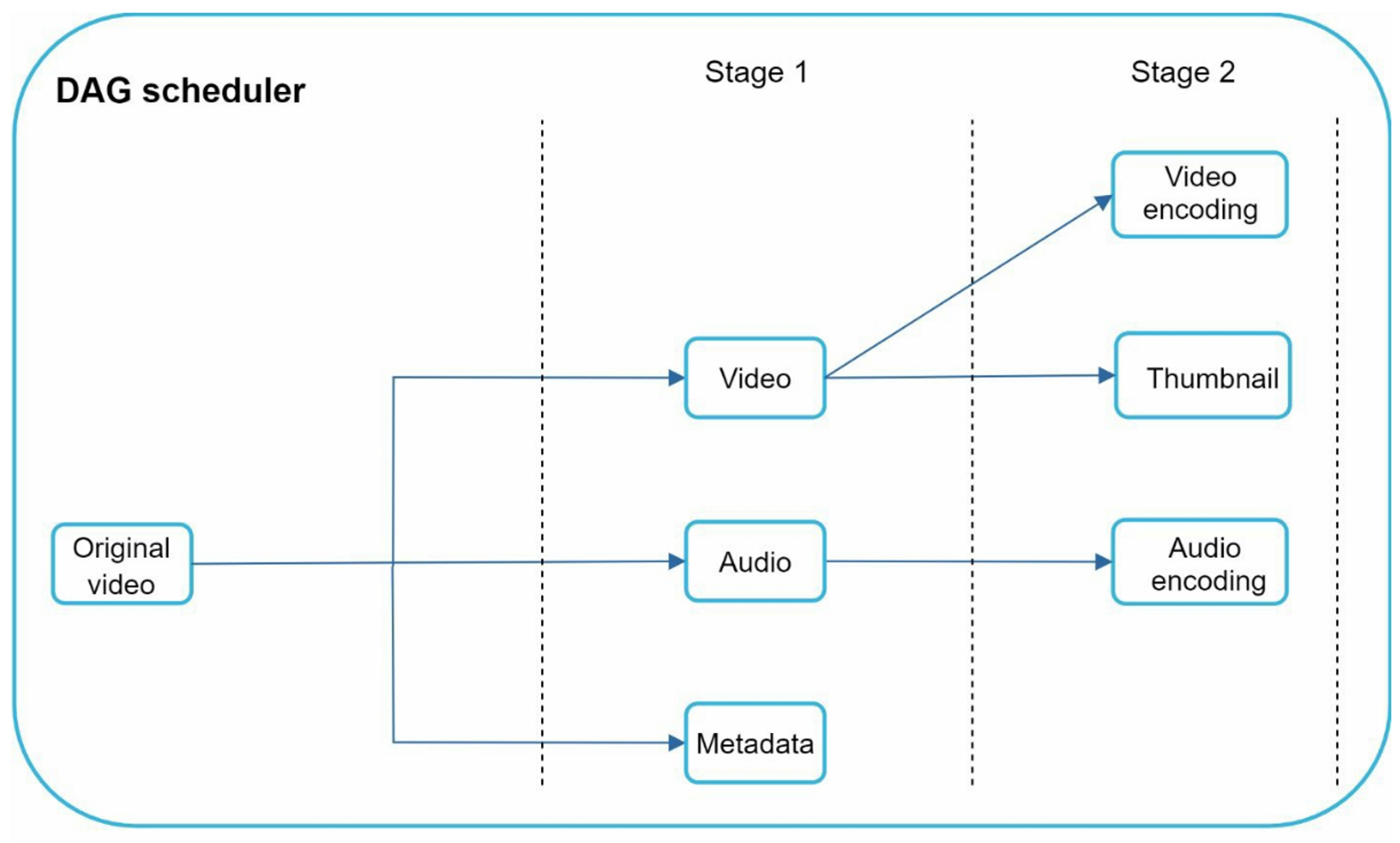 DAG Scheduler Example