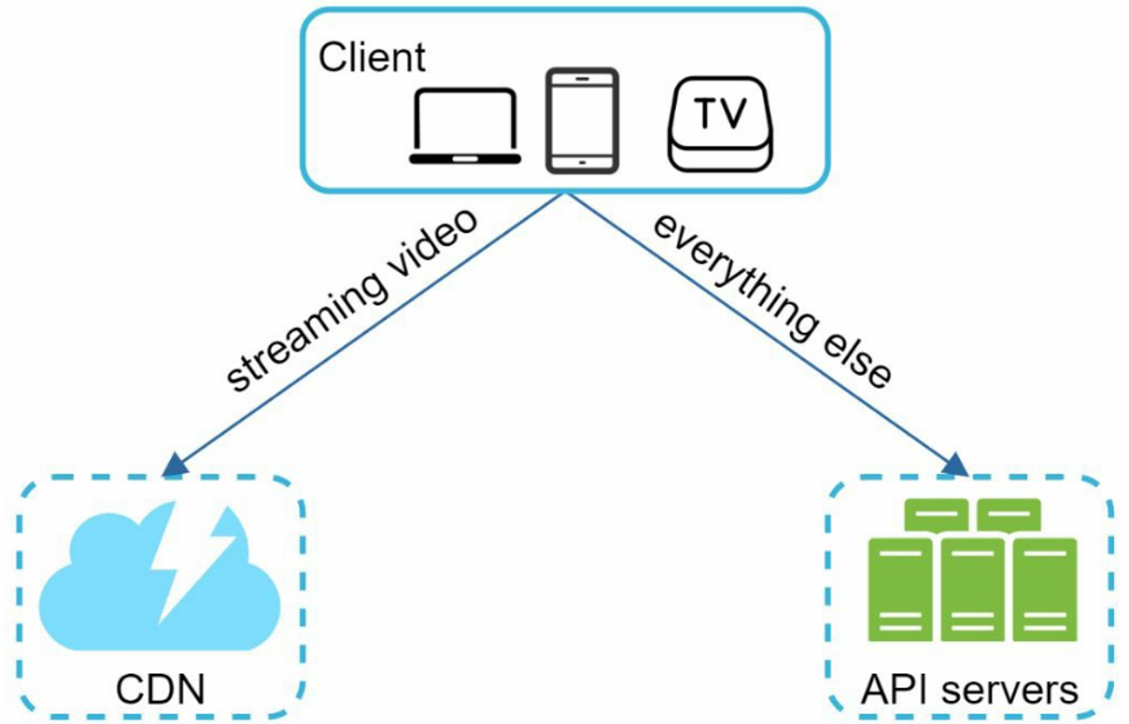 Components of System