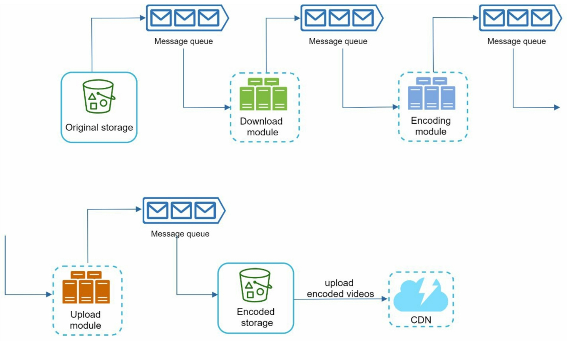 Optimized Video Workflow