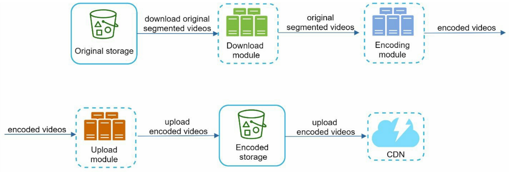 Original Video Workflow