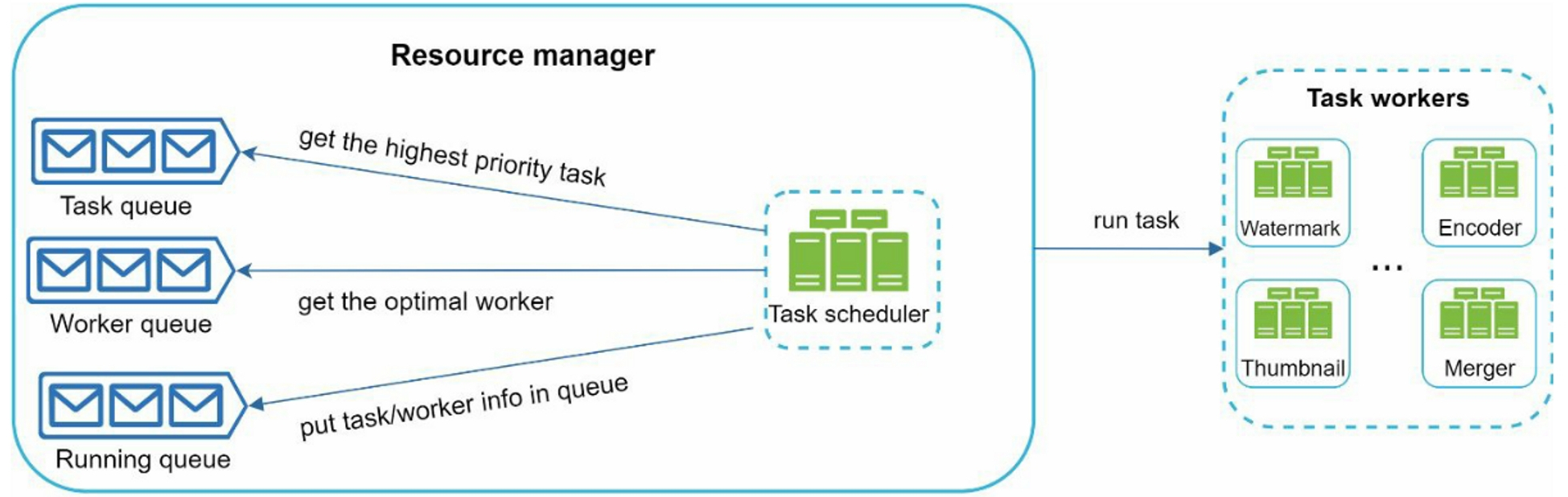 Resource Manager