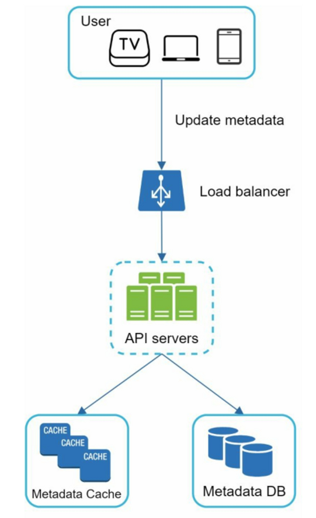 Update the Metadata