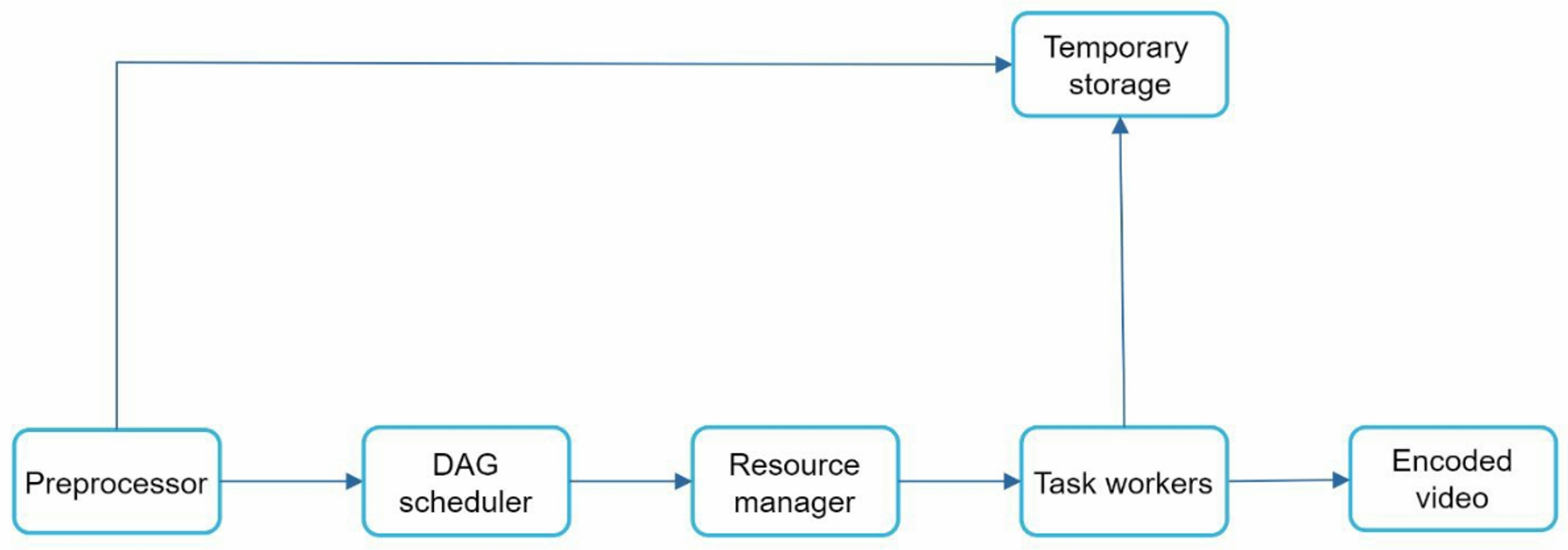 Video Transcoding Architecture