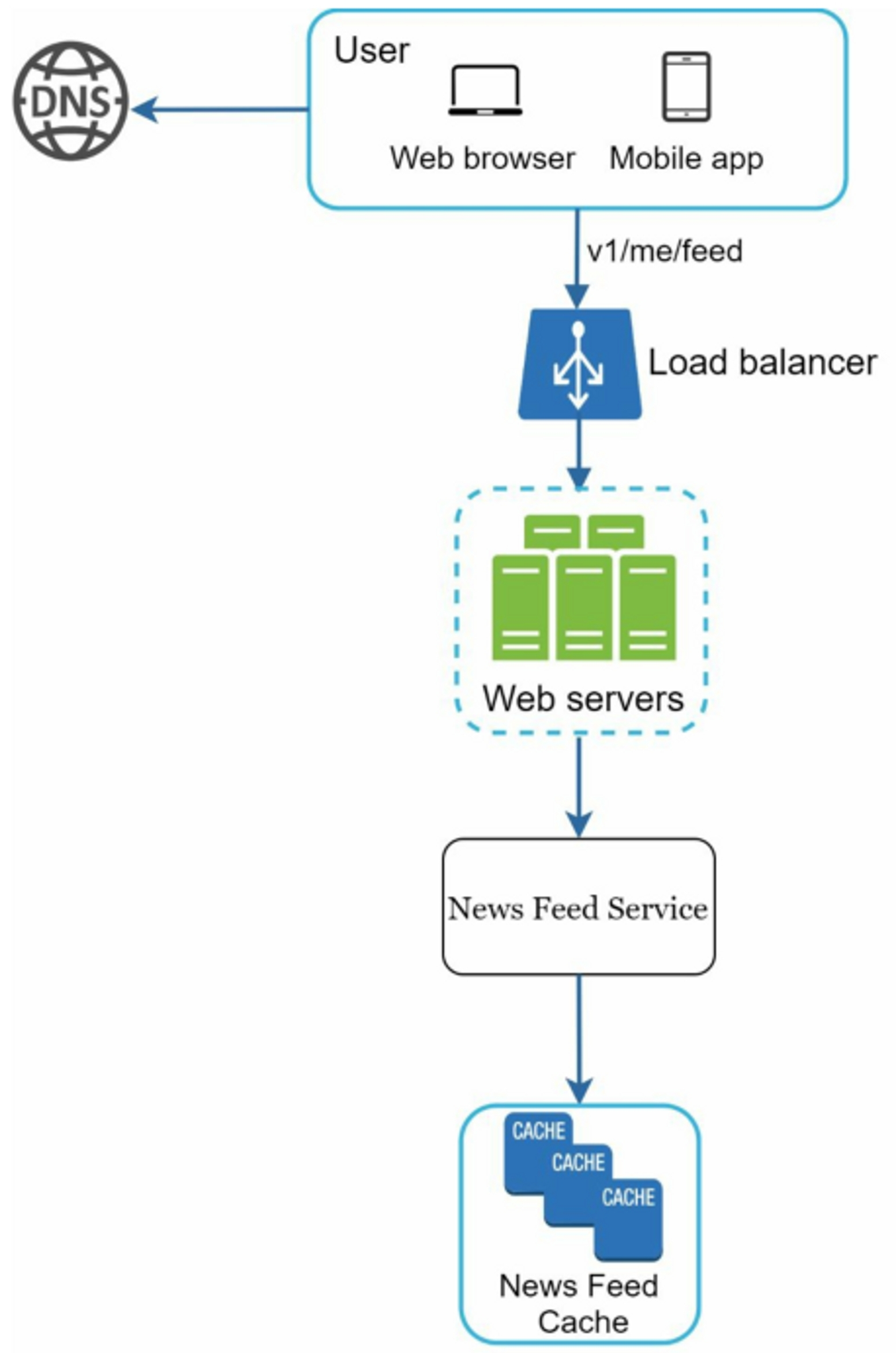 Newsfeed High Level Design