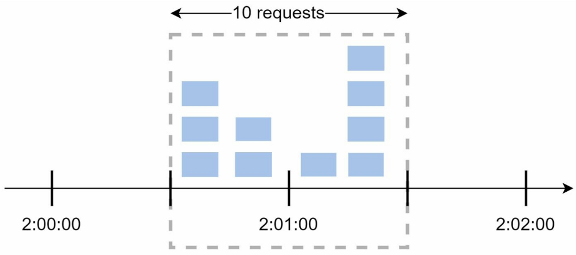 Fixed Window Counter Algorithm Issue