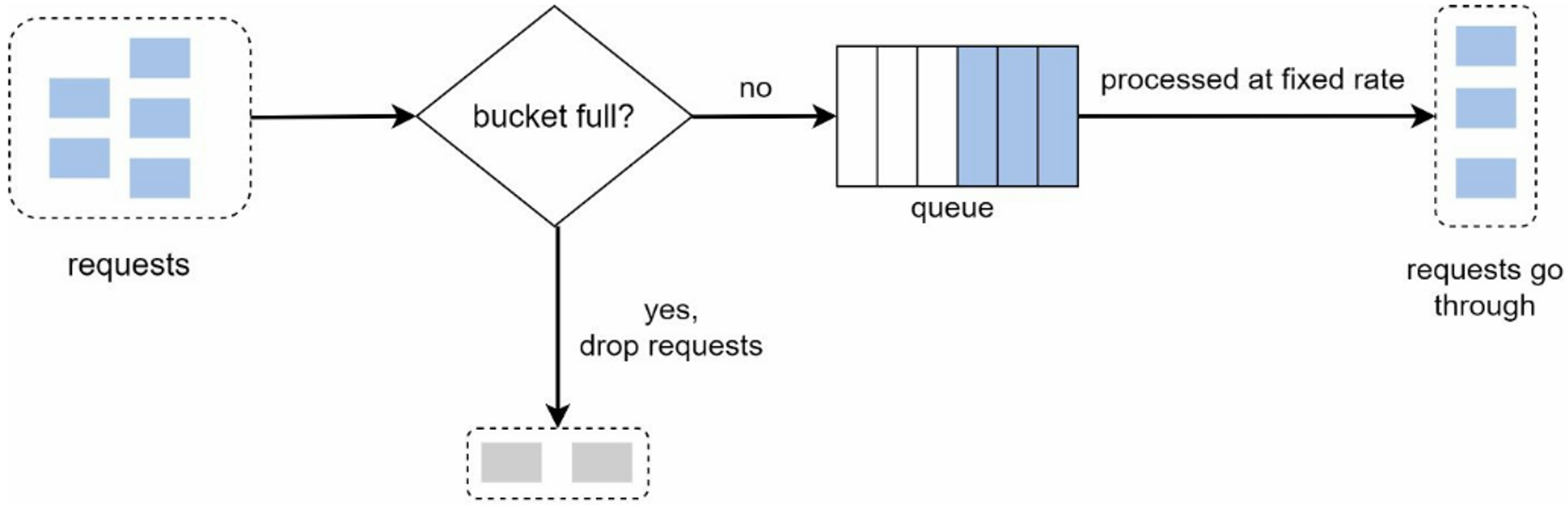 Leaking Bucket Algorithm