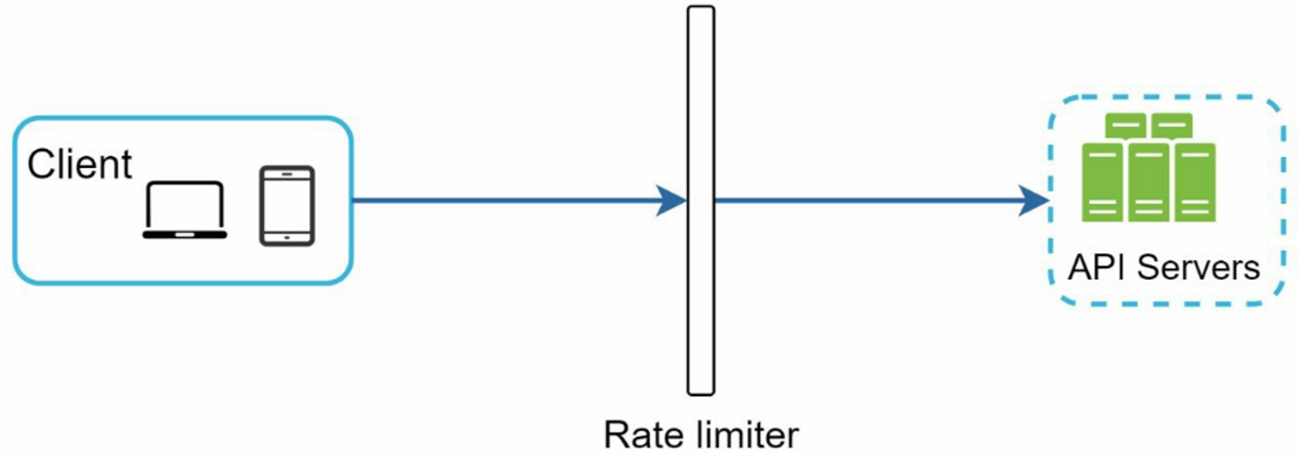 Rate Limiter as Middleware