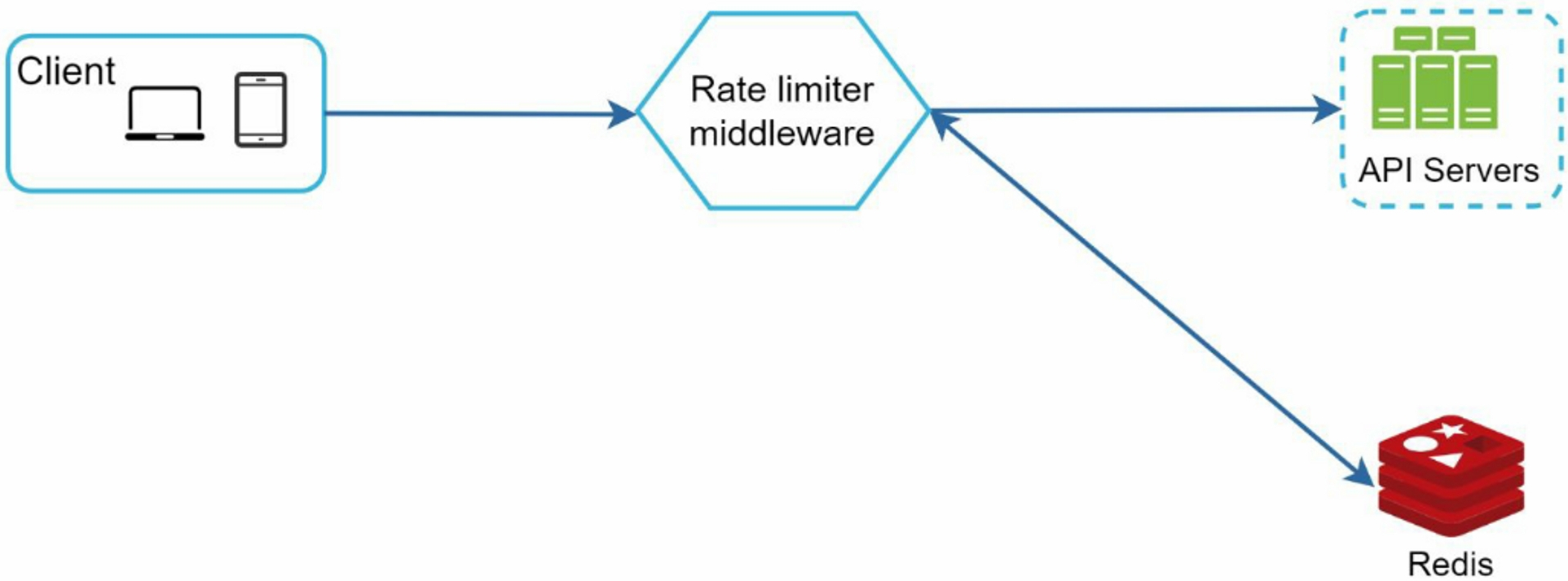 Redis as Rate Limiter Data Store