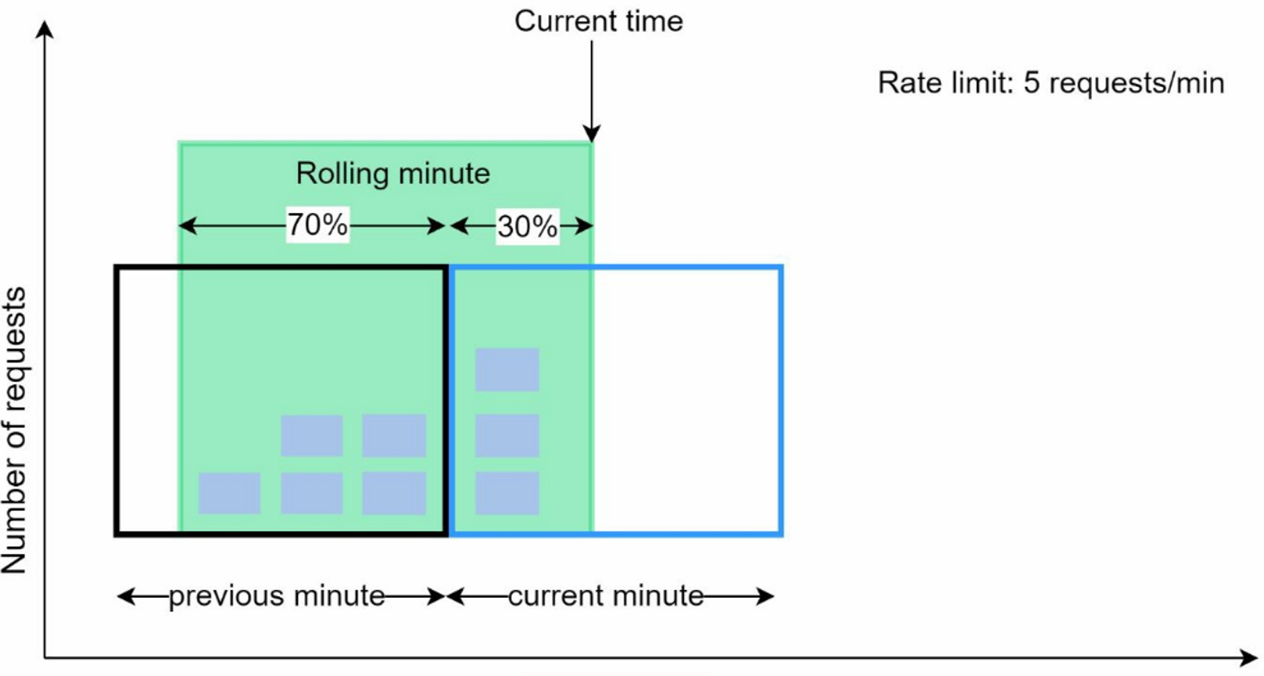 Sliding Window Counter Algorithm