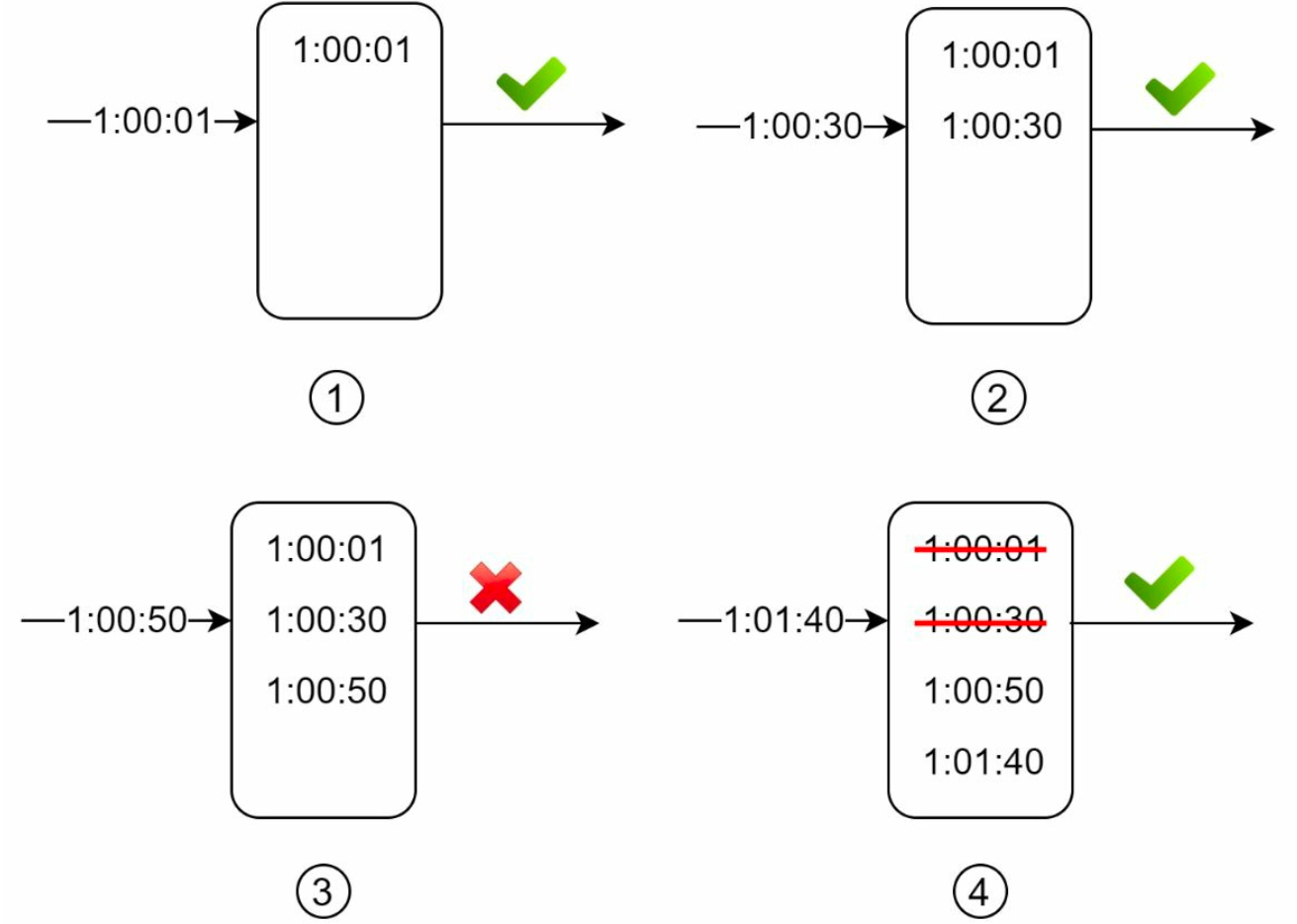 Sliding Window Log Algorithm Example