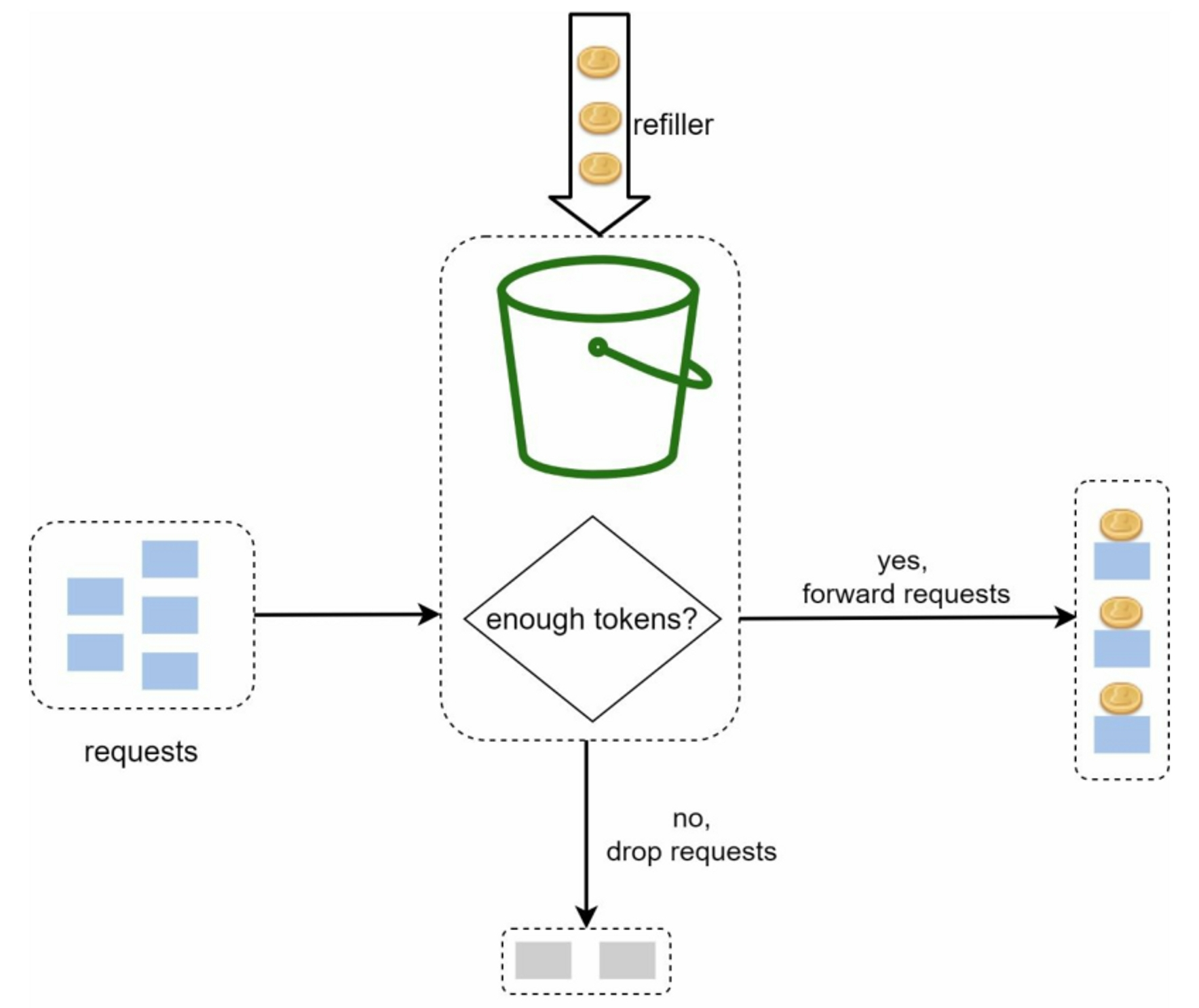 Token Bucket Algorithm