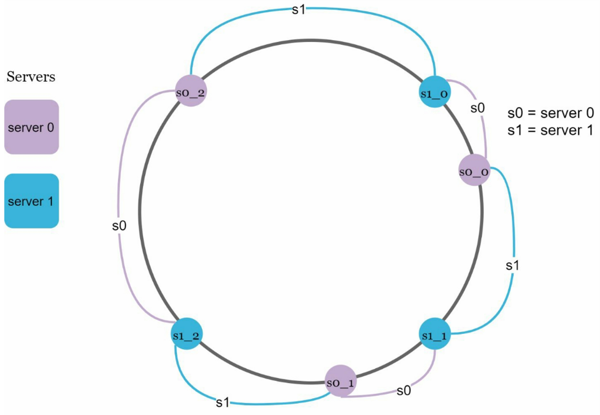 Virtual Nodes Example