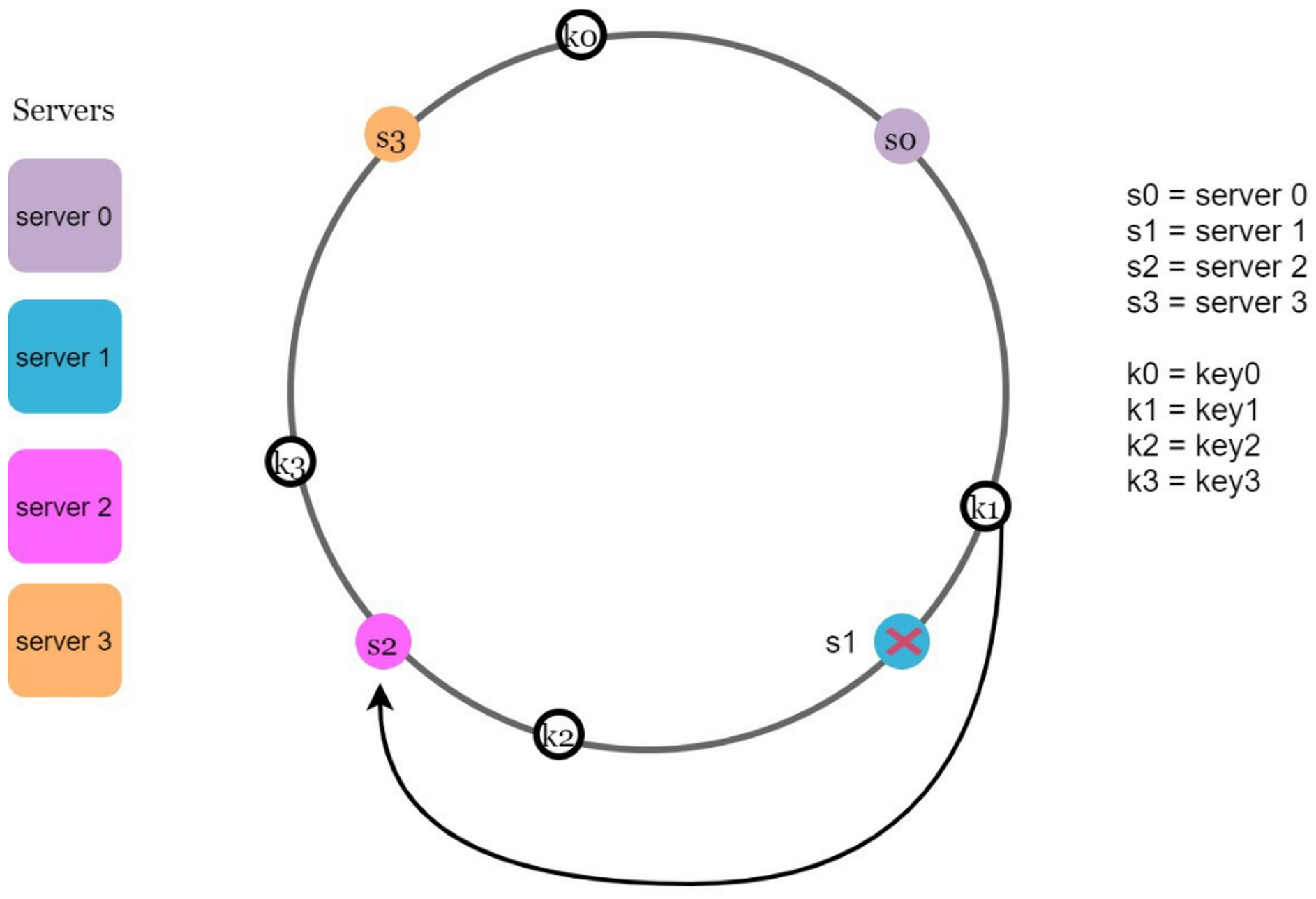 Remove Server with Virtual Nodes