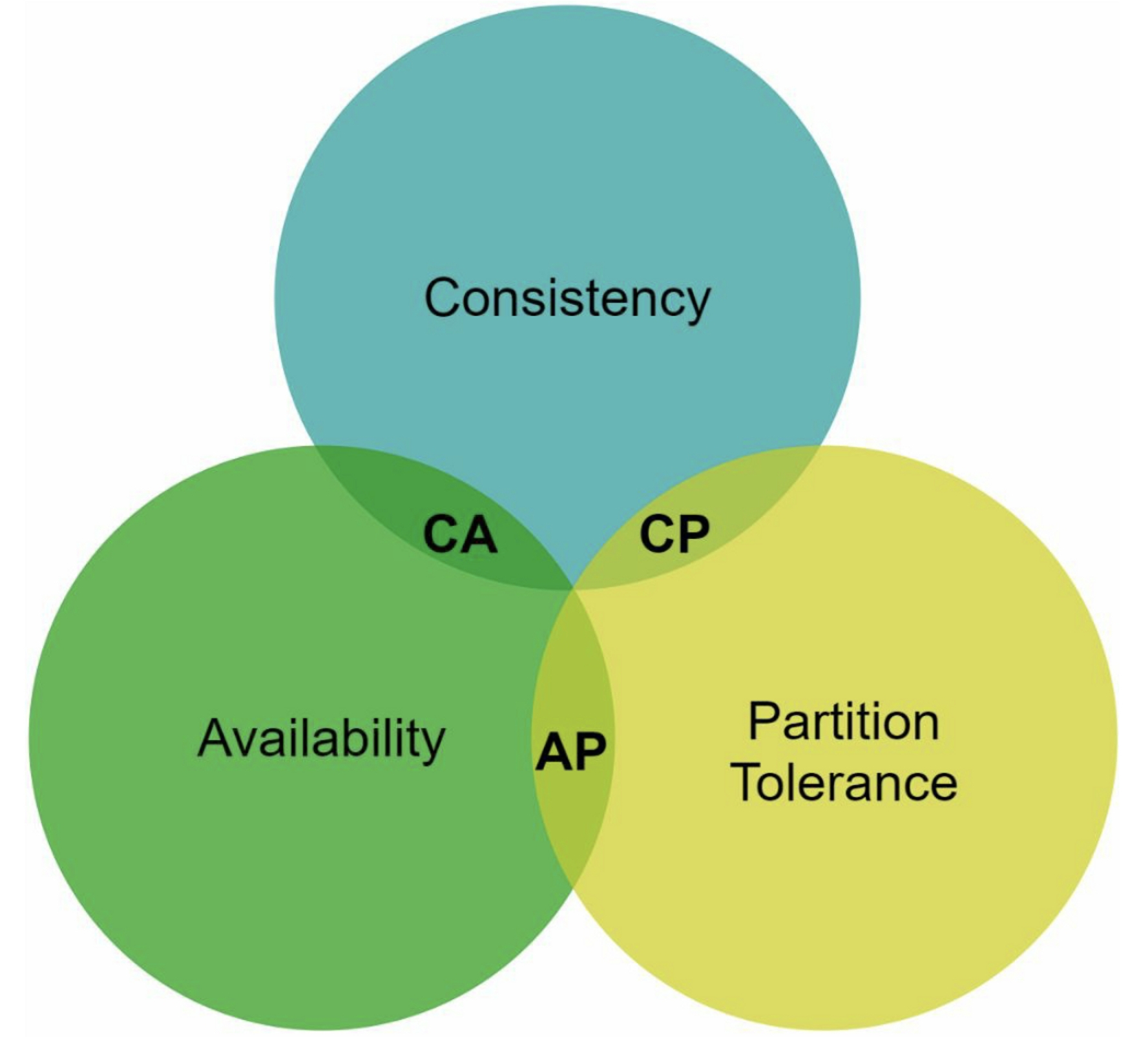 CAP Theorem