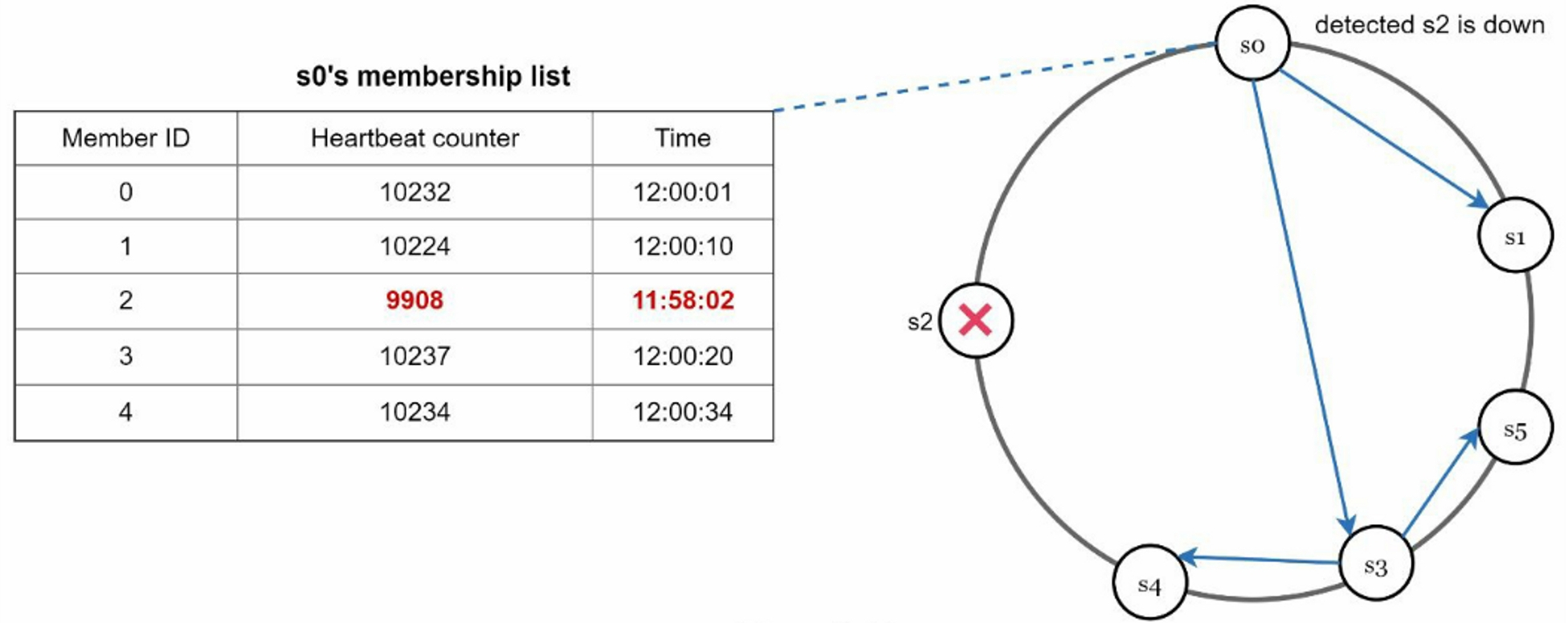 Gossip Protocol Example