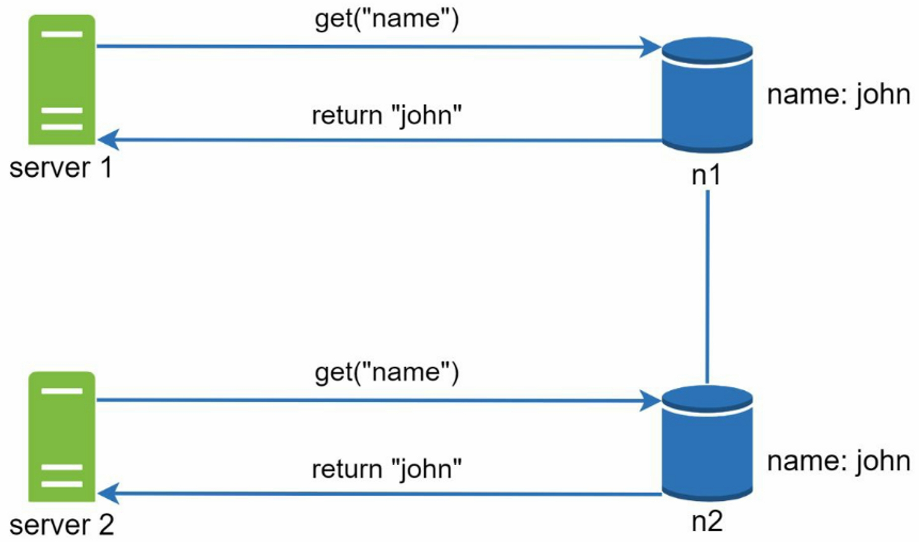 Inconsistency example 1