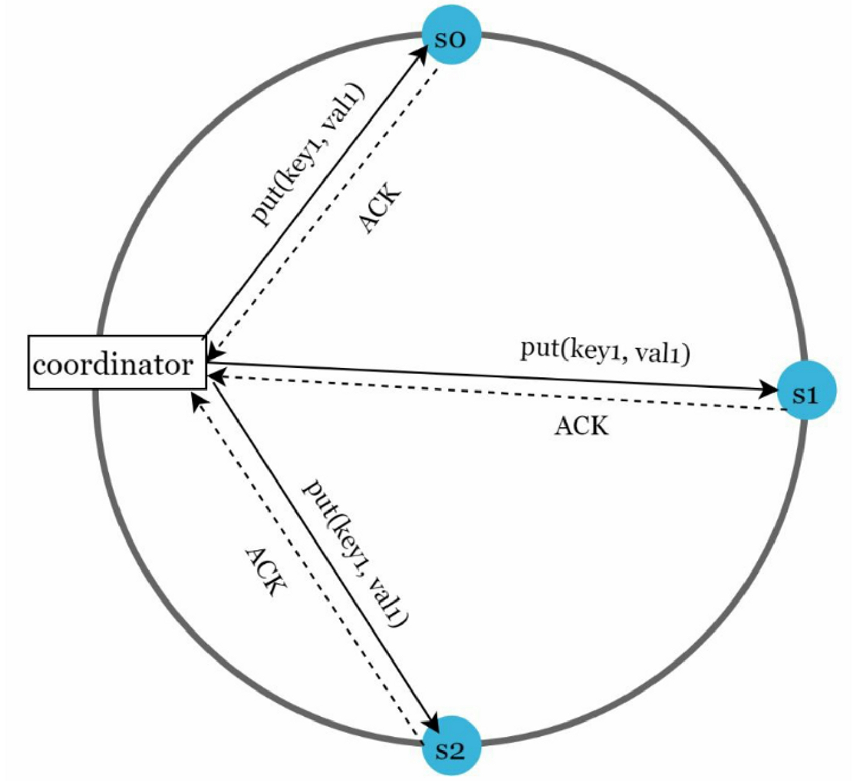 Quorum Consensus with N=3