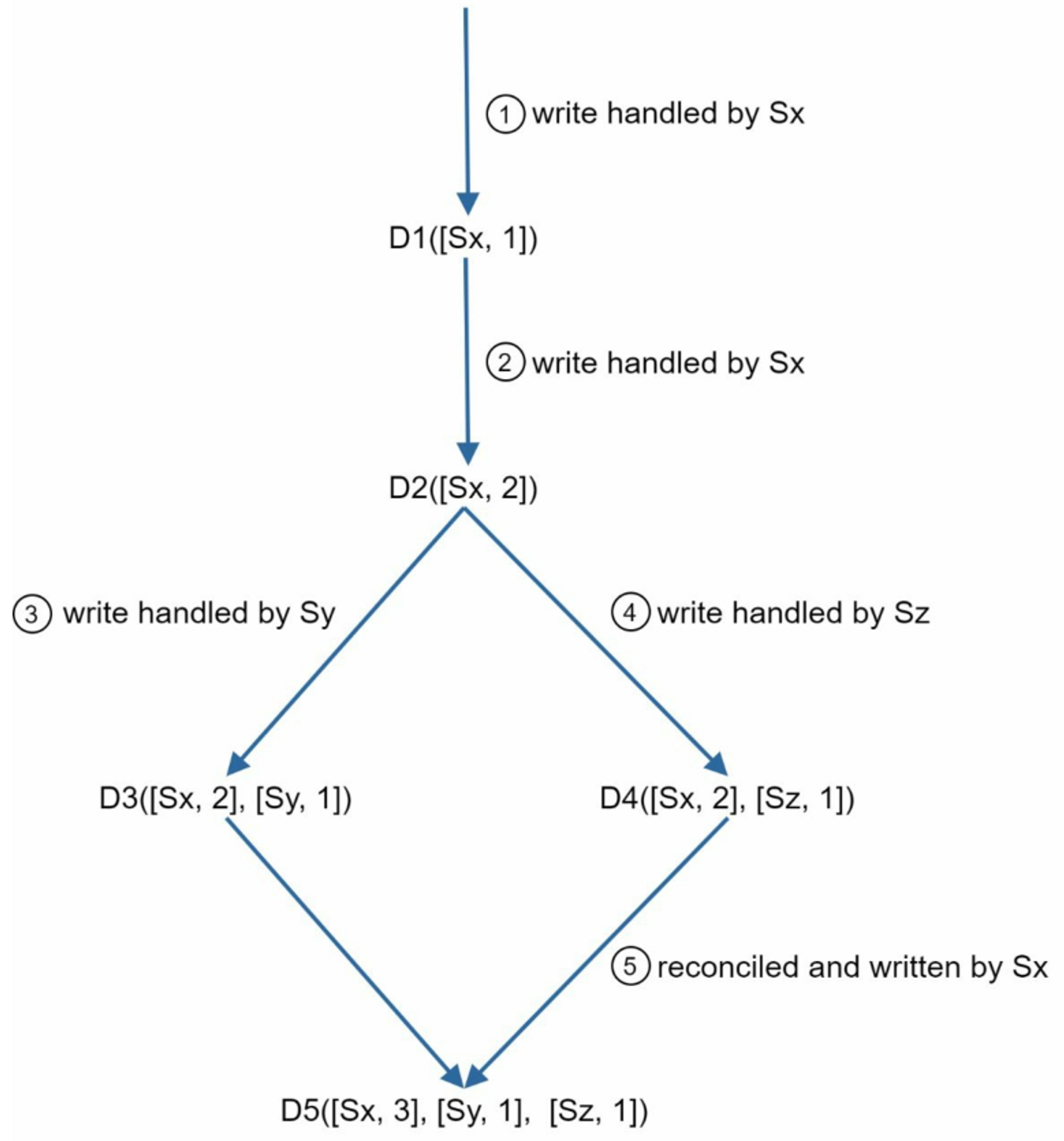 Vector Clock Example