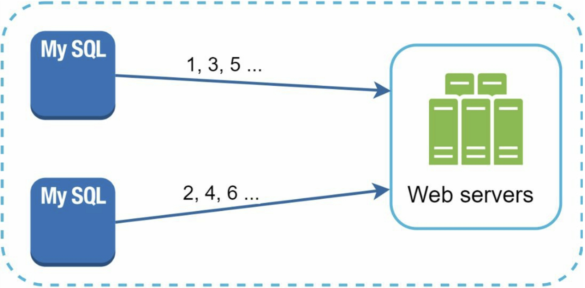 Multi-master replication