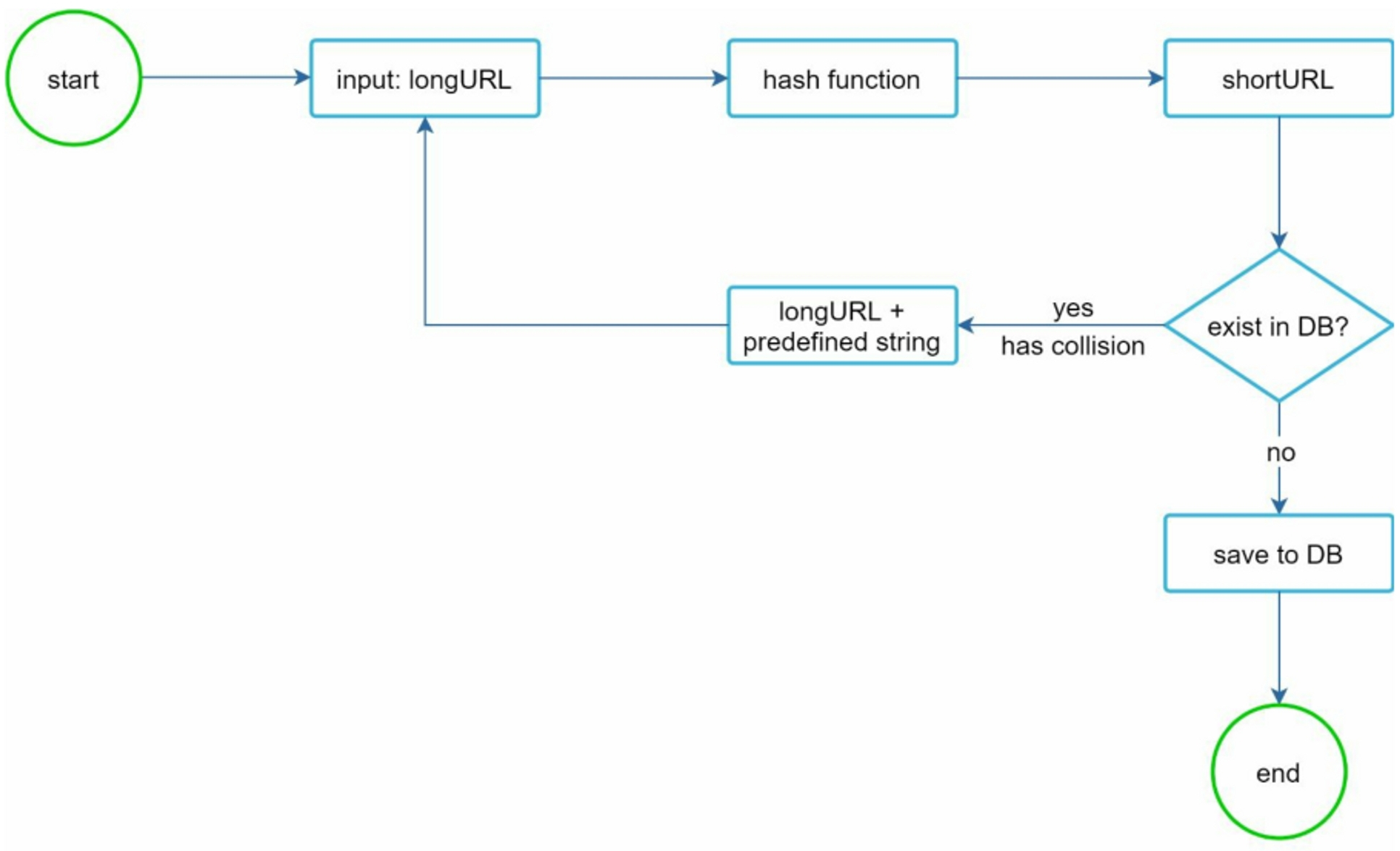 Hash Collision