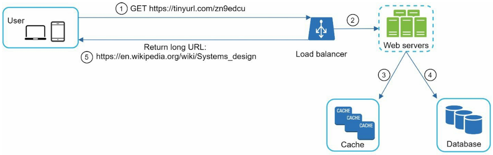 URL Redirecting Deep Dive