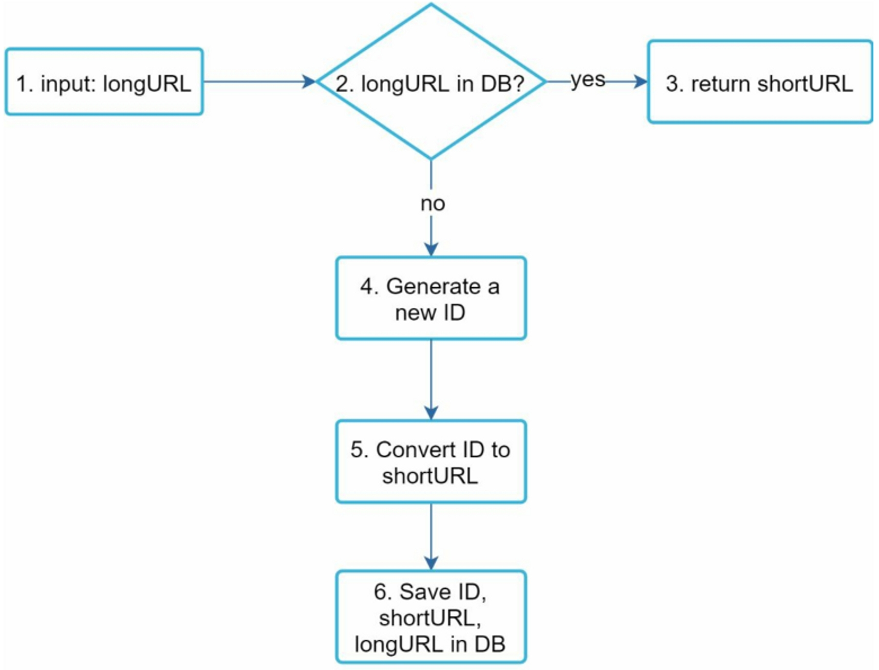 URL Shortening Deep Dive