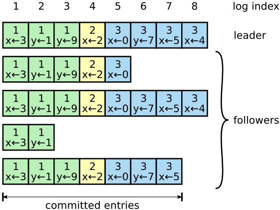 Logs are composed of entries, which are numbered sequentially