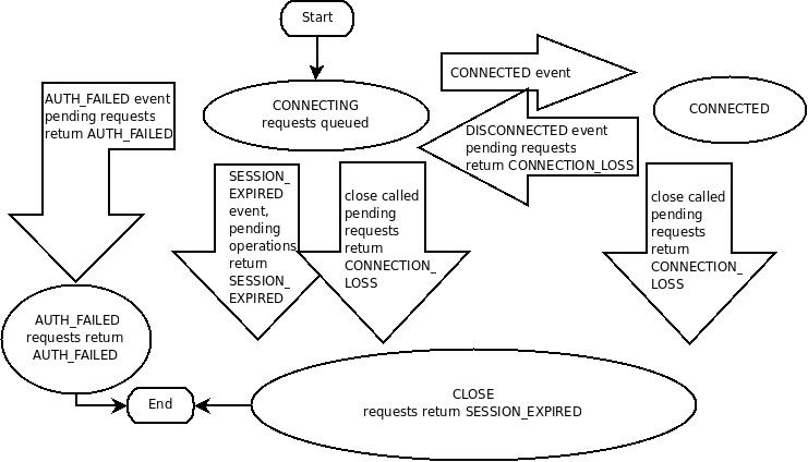 State Transitions of a ZooKeeper Client